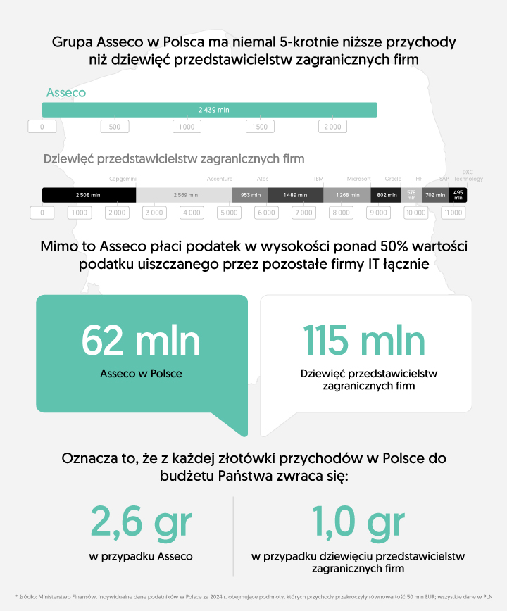 Płacimy podatki w Polsce.