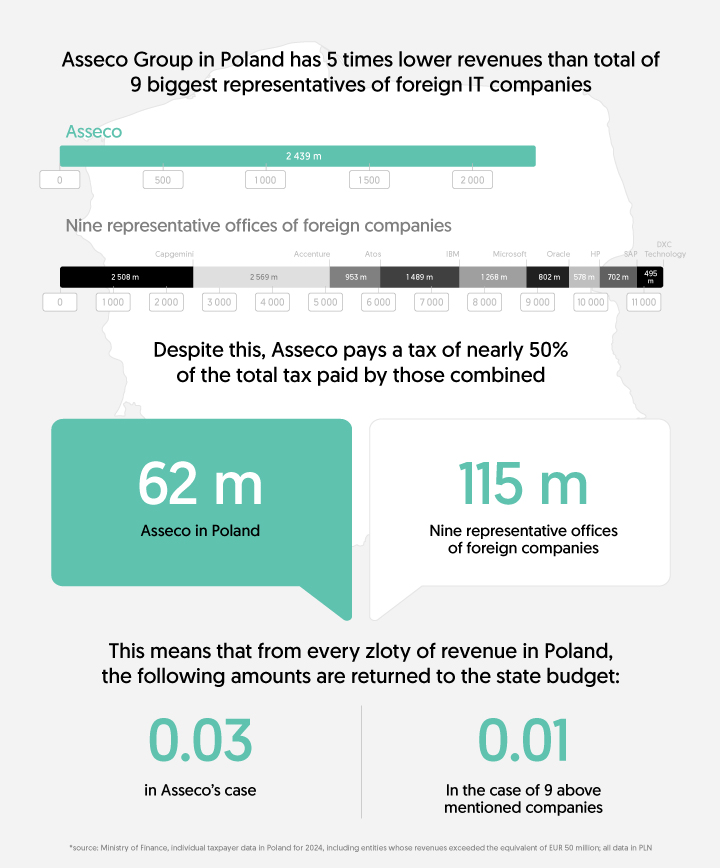 We pay taxes in Poland.